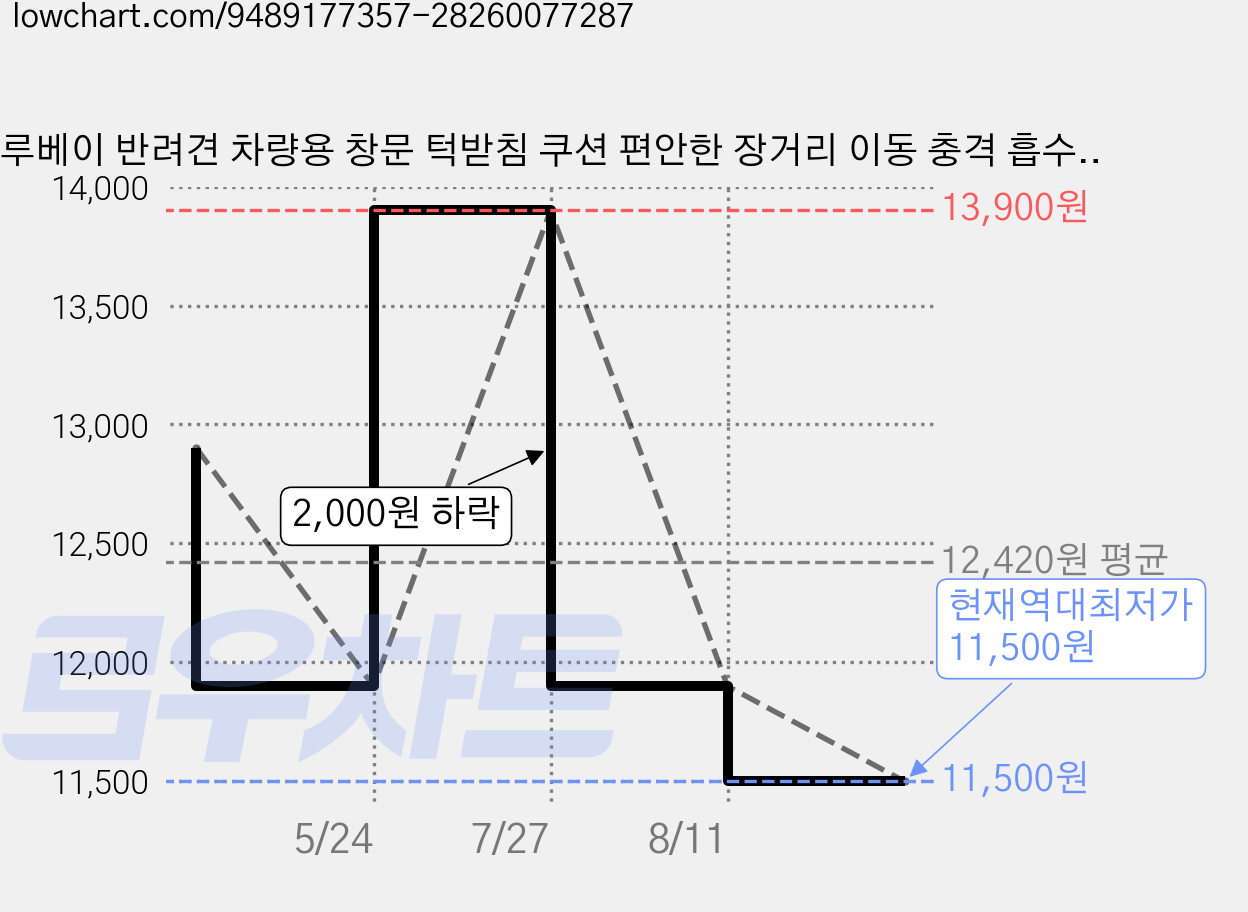 루베이 반려견 차량용 창문 턱받침 쿠션 편안한 장거리 이동 충격 흡수 안정감 있는 여행/드라이브/애완 동물, 1개, 블랙 가격 변동 차트, 현재가 11,500원, 역대최저가
