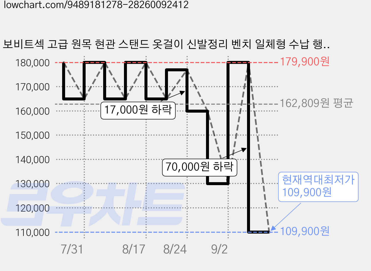 보비트섹 고급 원목 현관 스탠드 옷걸이 신발정리 벤치 일체형 수납 행거 코트랙 신발장80cm, 2단, 원목색 가격 변동 차트, 현재가 109,900원, 역대최저가