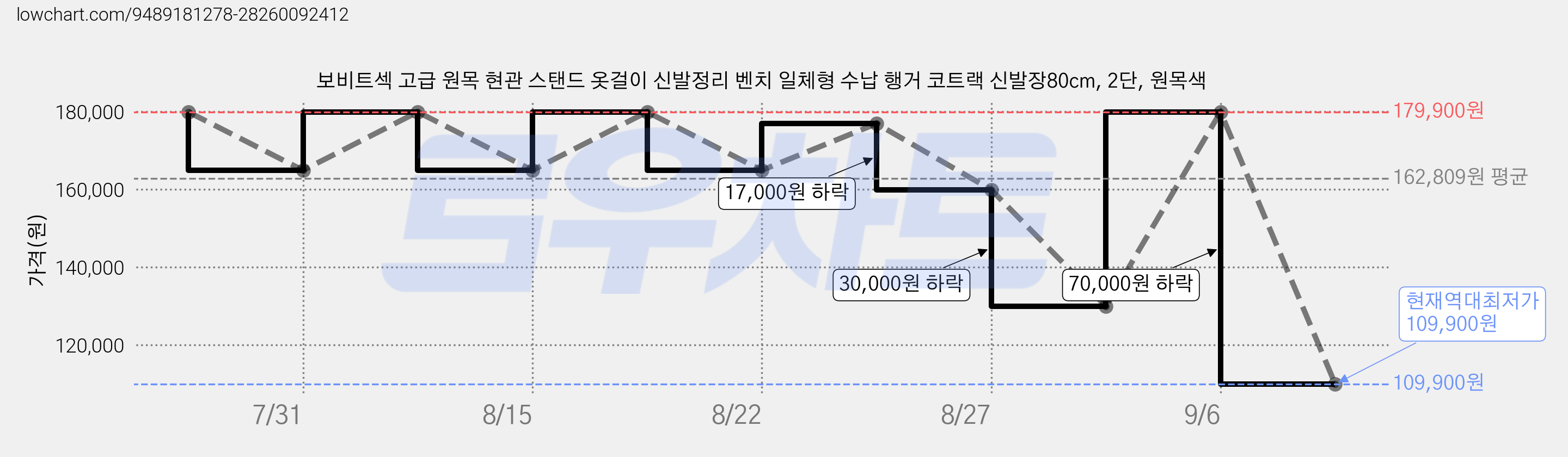 보비트섹 고급 원목 현관 스탠드 옷걸이 신발정리 벤치 일체형 수납 행거 코트랙 신발장80cm, 2단, 원목색 가격 변동 차트, 현재가 109,900원, 역대최저가