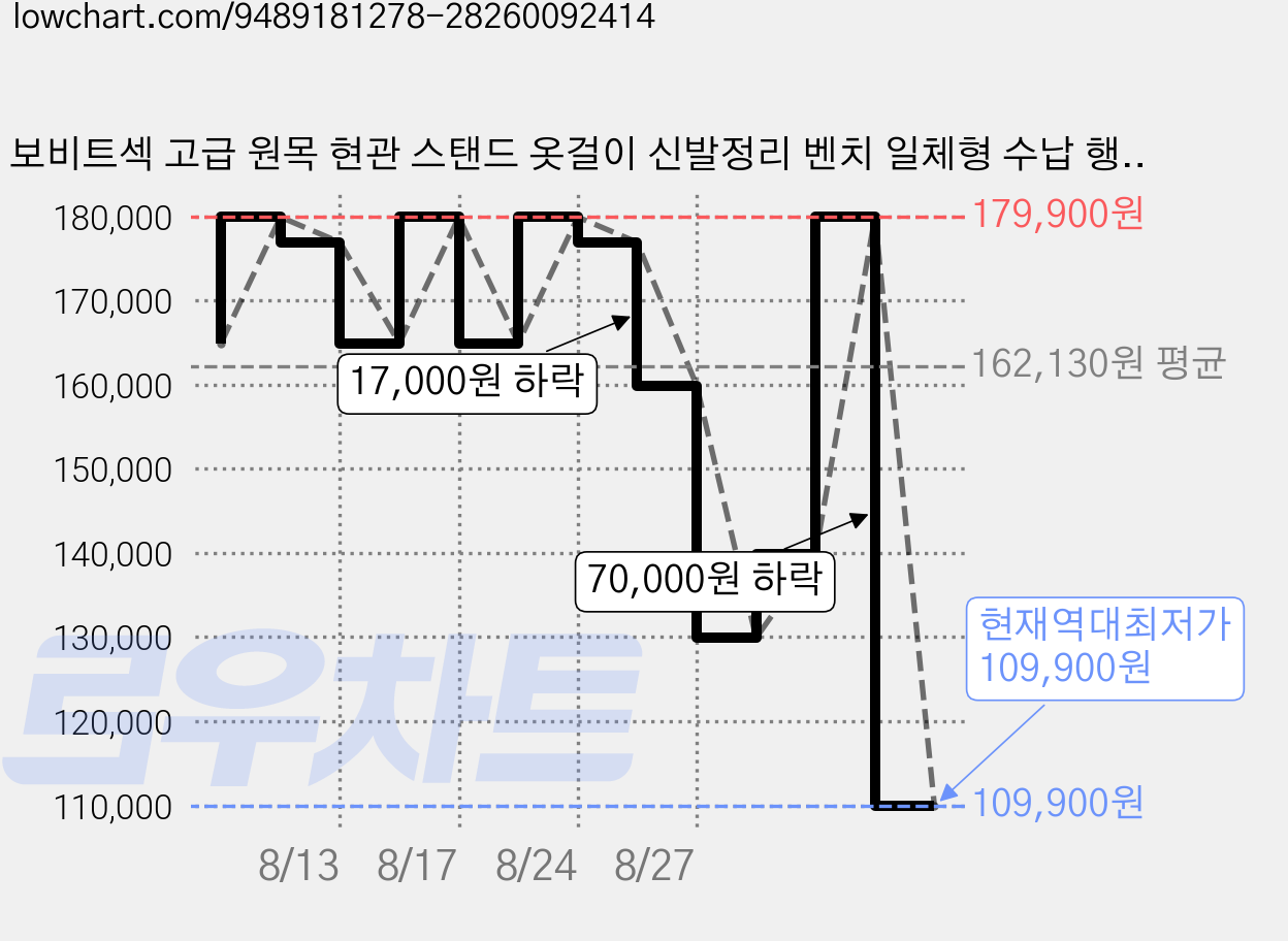 보비트섹 고급 원목 현관 스탠드 옷걸이 신발정리 벤치 일체형 수납 행거 코트랙 신발장80cm, 2단, 호두색 가격 변동 차트, 현재가 109,900원, 역대최저가
