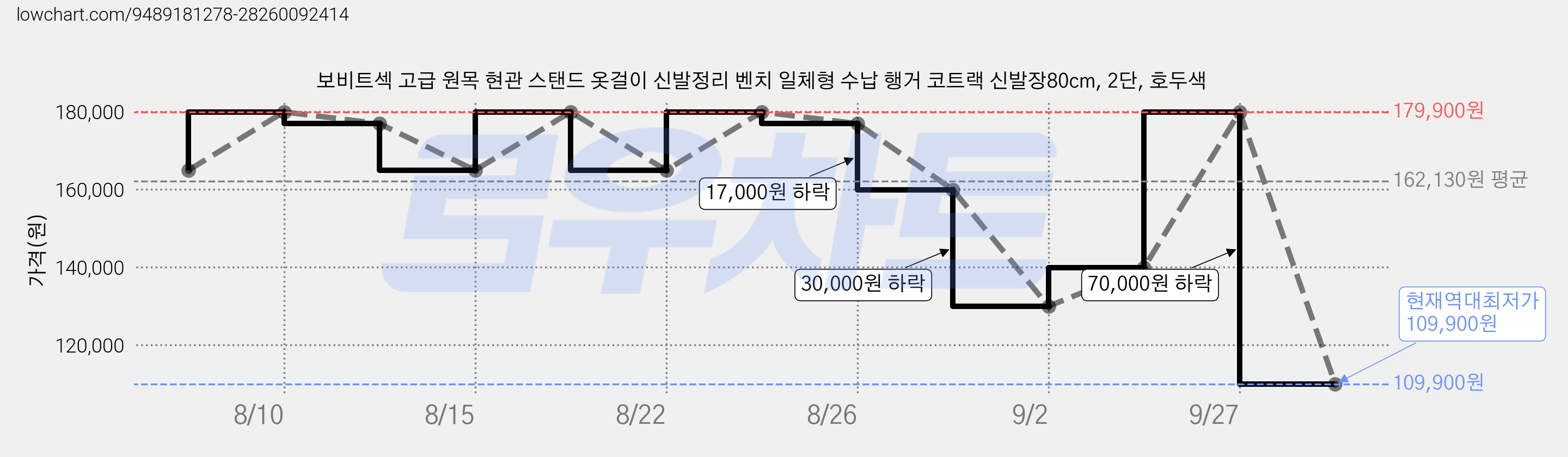 보비트섹 고급 원목 현관 스탠드 옷걸이 신발정리 벤치 일체형 수납 행거 코트랙 신발장80cm, 2단, 호두색 가격 변동 차트, 현재가 109,900원, 역대최저가