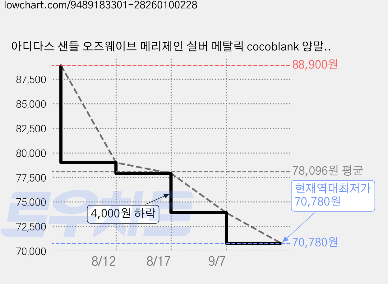 아디다스 샌들 오즈웨이브 메리제인 실버 메탈릭 cocoblank 양말증정 가격 변동 차트, 현재가 70,780원, 역대최저가