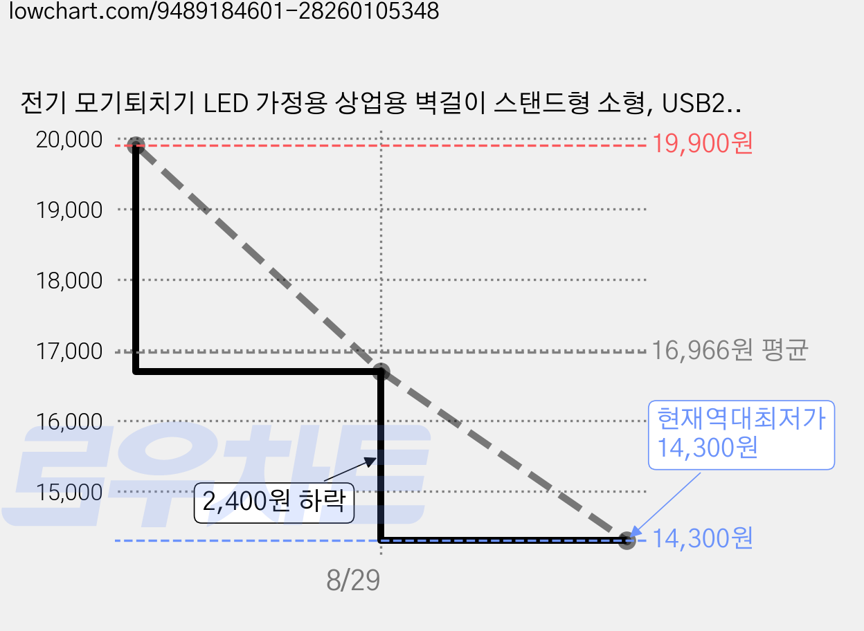 전기 모기퇴치기 LED 가정용 상업용 벽걸이 스탠드형 소형, USB20CM 가격 변동 차트, 현재가 14,300원, 역대최저가