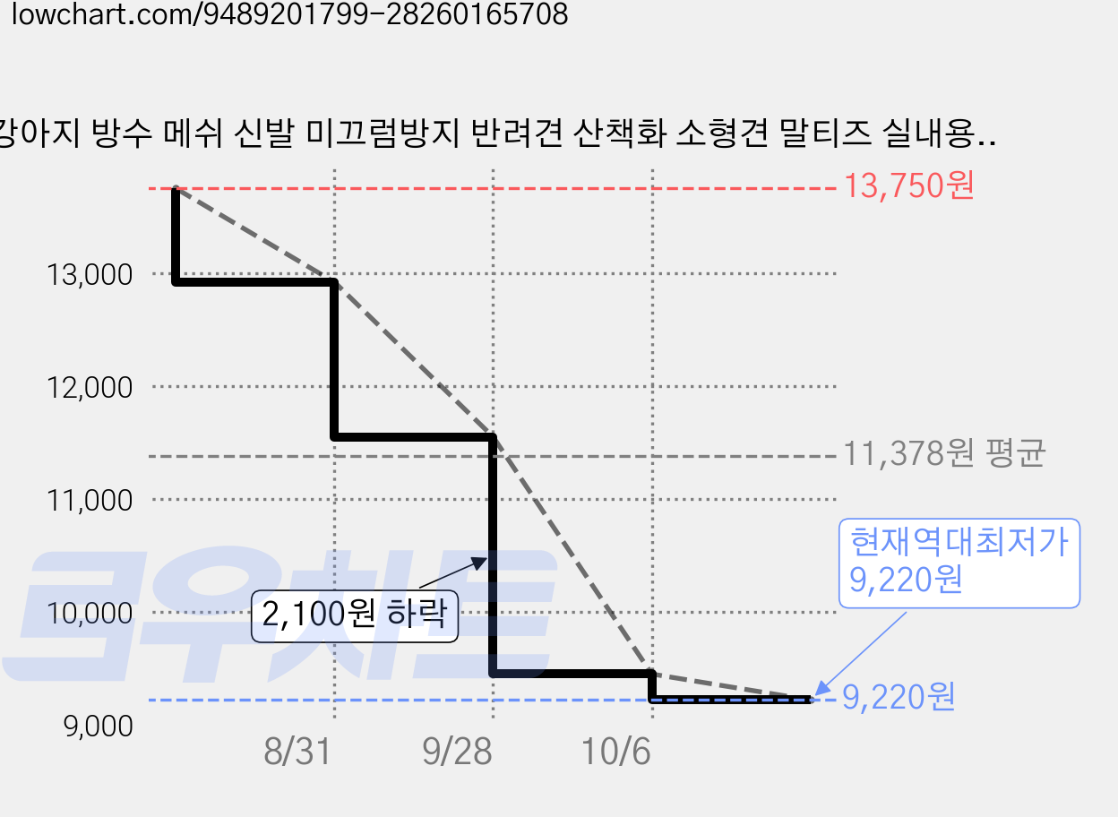 강아지 방수 메쉬 신발 미끄럼방지 반려견 산책화 소형견 말티즈 실내용 실외용 애견신발, 1개, 블루 가격 변동 차트, 현재가 9,220원, 역대최저가
