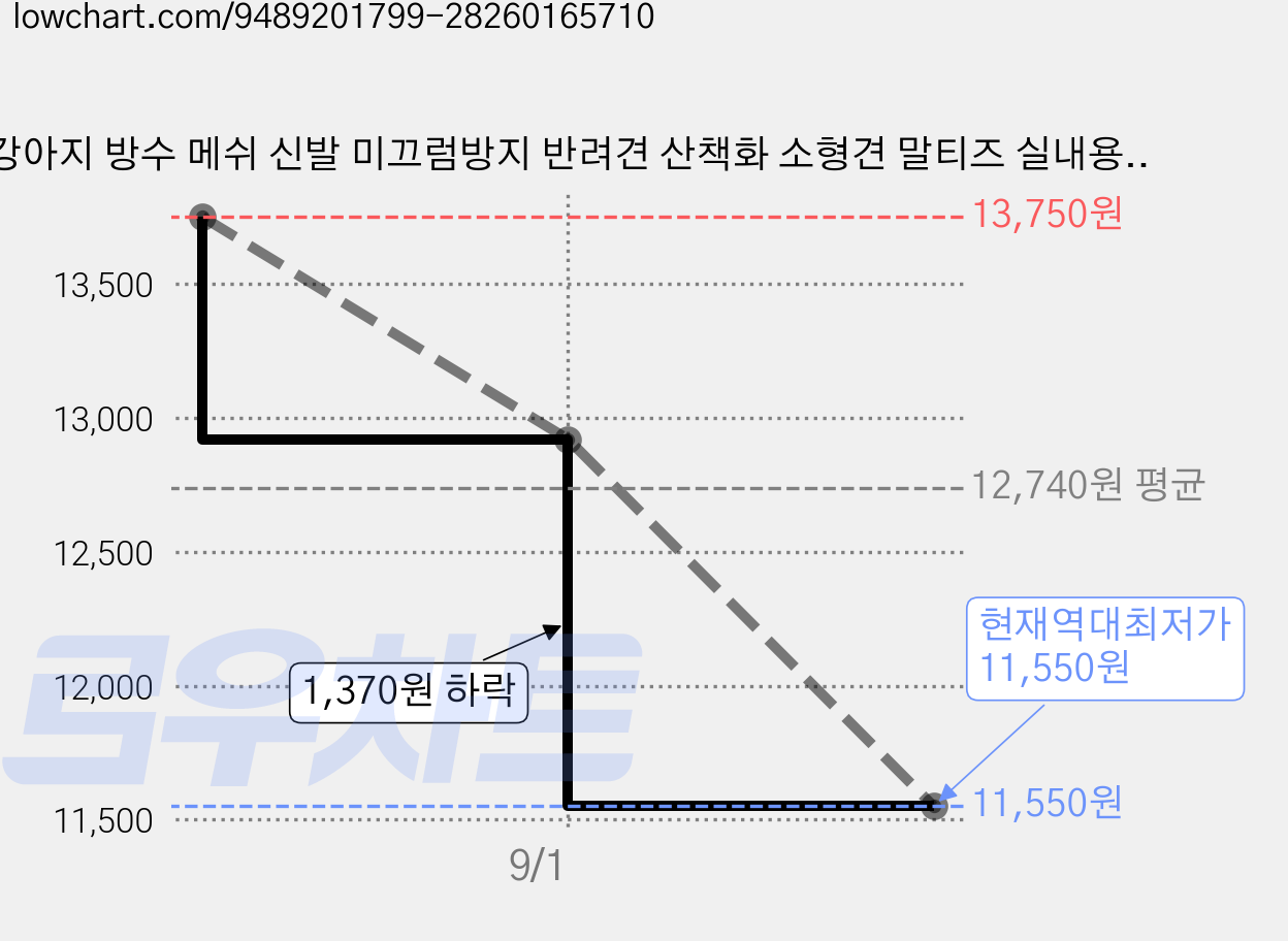 강아지 방수 메쉬 신발 미끄럼방지 반려견 산책화 소형견 말티즈 실내용 실외용 애견신발, 1개, 옐로우 가격 변동 차트, 현재가 11,550원, 역대최저가