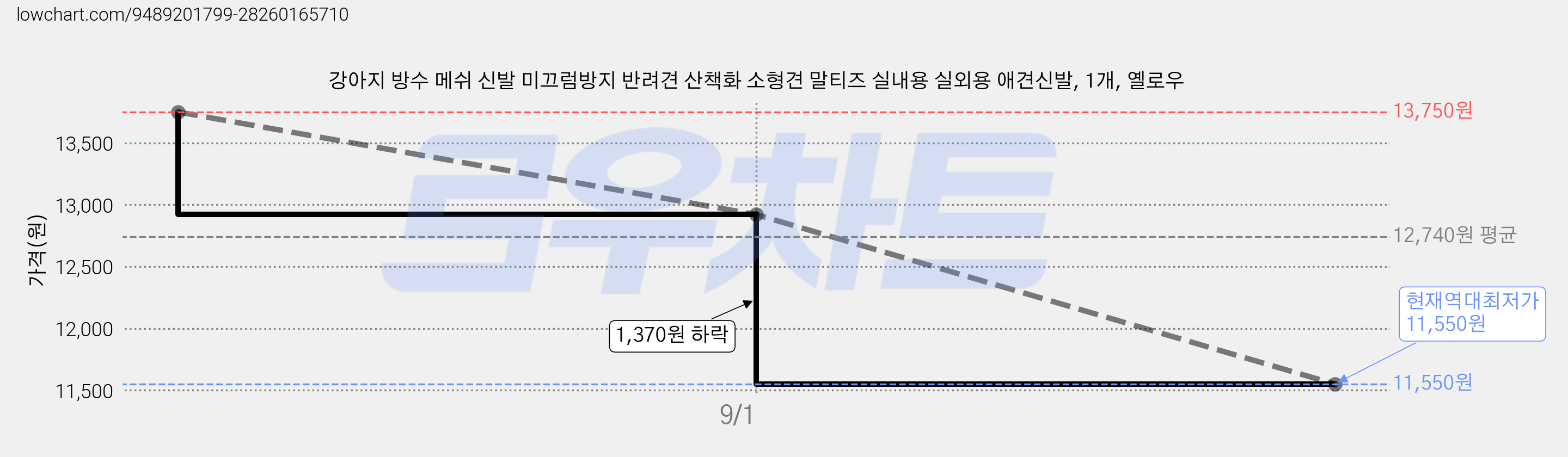 강아지 방수 메쉬 신발 미끄럼방지 반려견 산책화 소형견 말티즈 실내용 실외용 애견신발, 1개, 옐로우 가격 변동 차트, 현재가 11,550원, 역대최저가