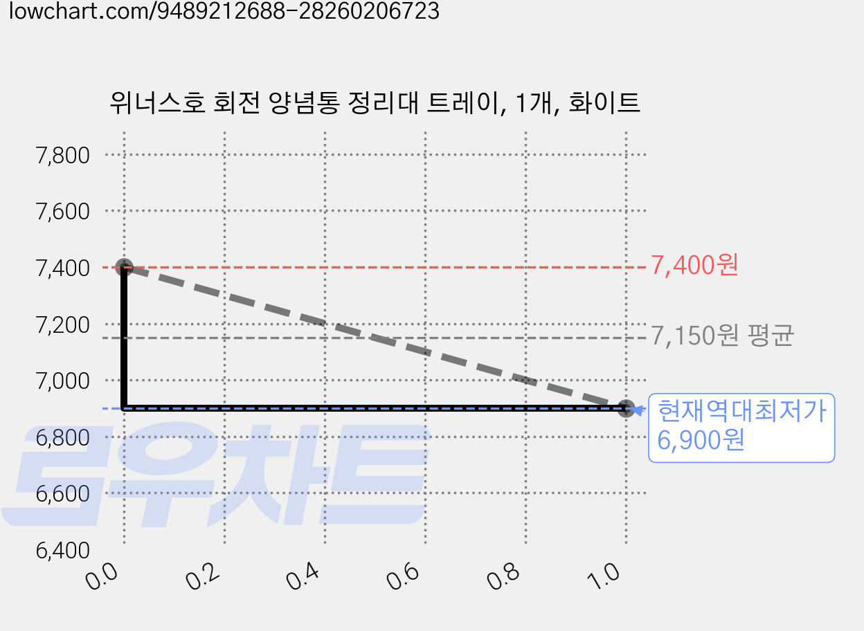 위너스호 회전 양념통 정리대 트레이, 1개, 화이트 가격 변동 차트, 현재가 6,900원, 역대최저가