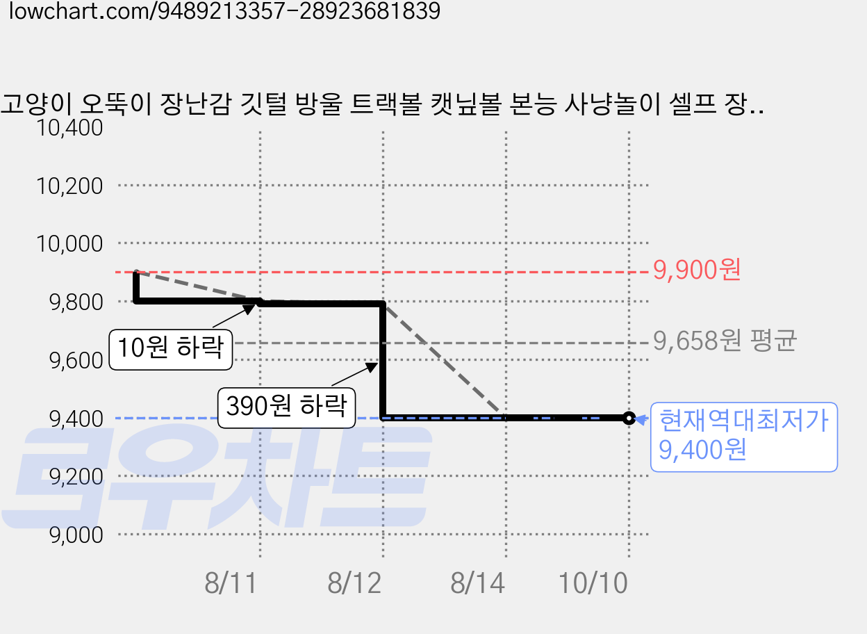 고양이 오뚝이 장난감 깃털 방울 트랙볼 캣닢볼 본능 사냥놀이 셀프 장난감, 핑크색, 1개 가격 변동 차트, 현재가 9,400원, 역대최저가