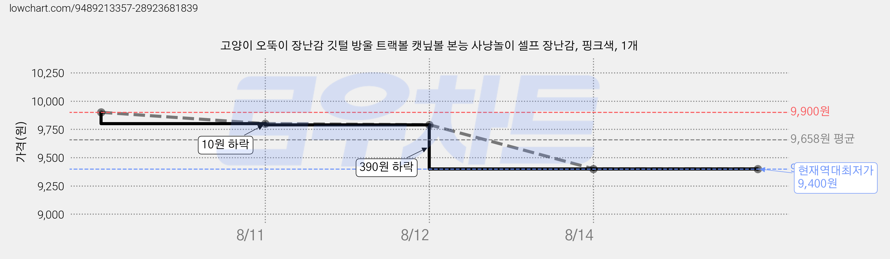 고양이 오뚝이 장난감 깃털 방울 트랙볼 캣닢볼 본능 사냥놀이 셀프 장난감, 핑크색, 1개 가격 변동 차트, 현재가 9,400원, 역대최저가