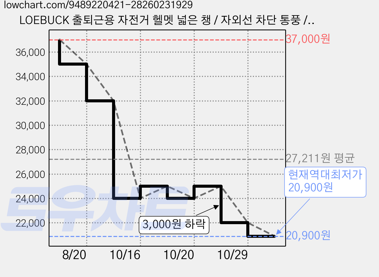 LOEBUCK 출퇴근용 자전거 헬멧 넓은 챙 / 자외선 차단 통풍 / 사이즈 조절 가능 남녀공용, 1개, 출퇴근 헬멧 챙형 화이트 가격 변동 차트, 현재가 20,900원, 역대최저가