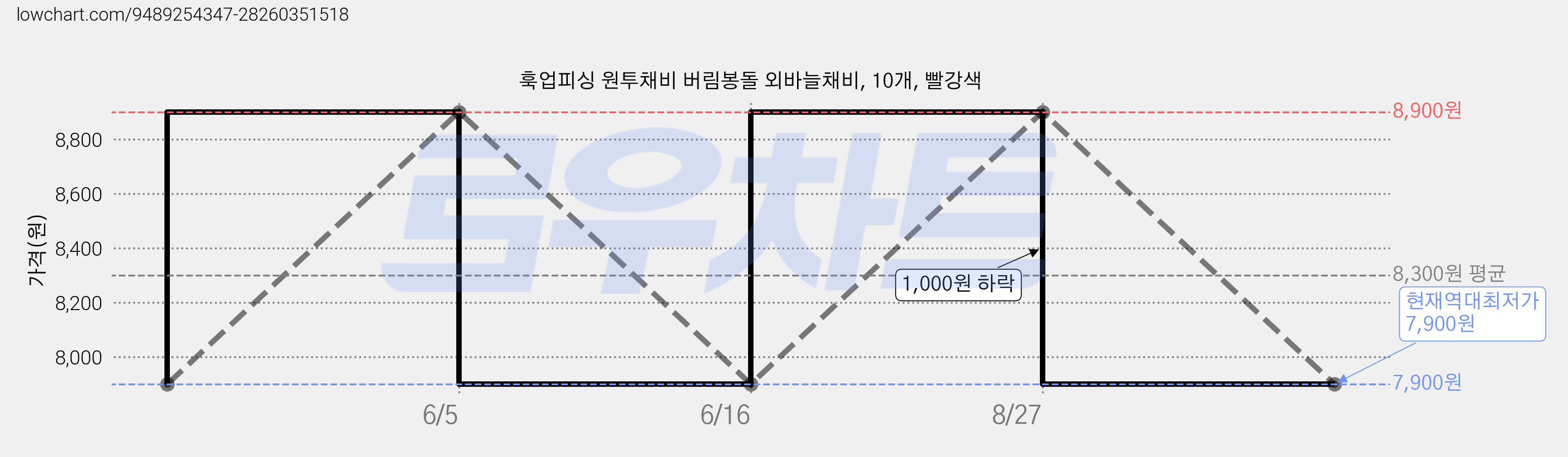 훅업피싱 원투채비 버림봉돌 외바늘채비, 10개, 빨강색 가격 변동 차트, 현재가 7,900원, 역대최저가