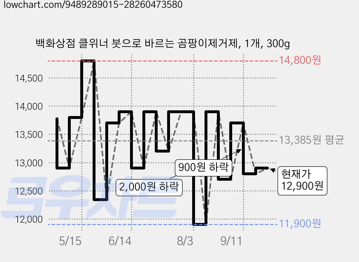 백화상점 클위너 붓으로 바르는 곰팡이제거제, 1개, 300g 가격 변동 차트, 현재가 12,900원, 관측 최저가 11,900원