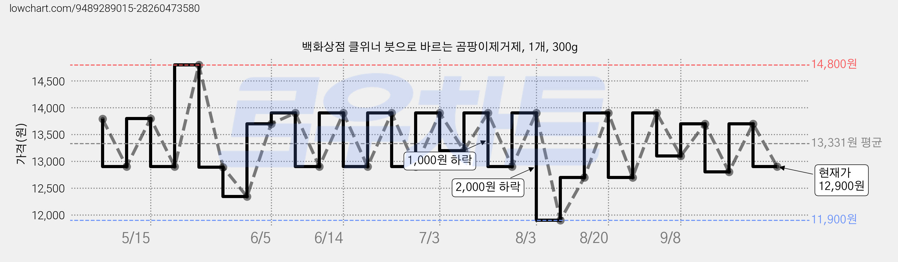 백화상점 클위너 붓으로 바르는 곰팡이제거제, 1개, 300g 가격 변동 차트, 현재가 12,900원, 관측 최저가 11,900원