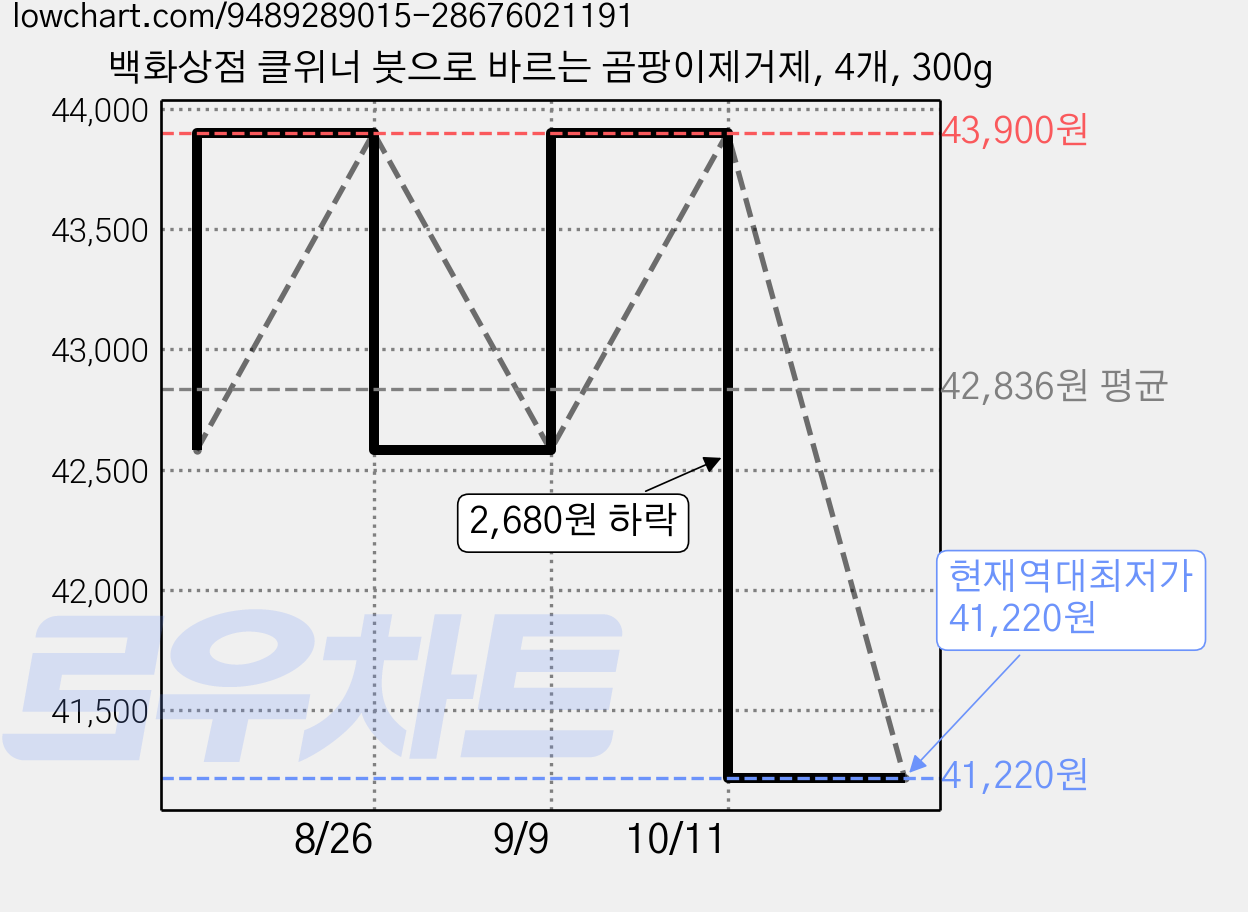 백화상점 클위너 붓으로 바르는 곰팡이제거제, 4개, 300g 가격 변동 차트, 현재가 41,220원, 역대최저가