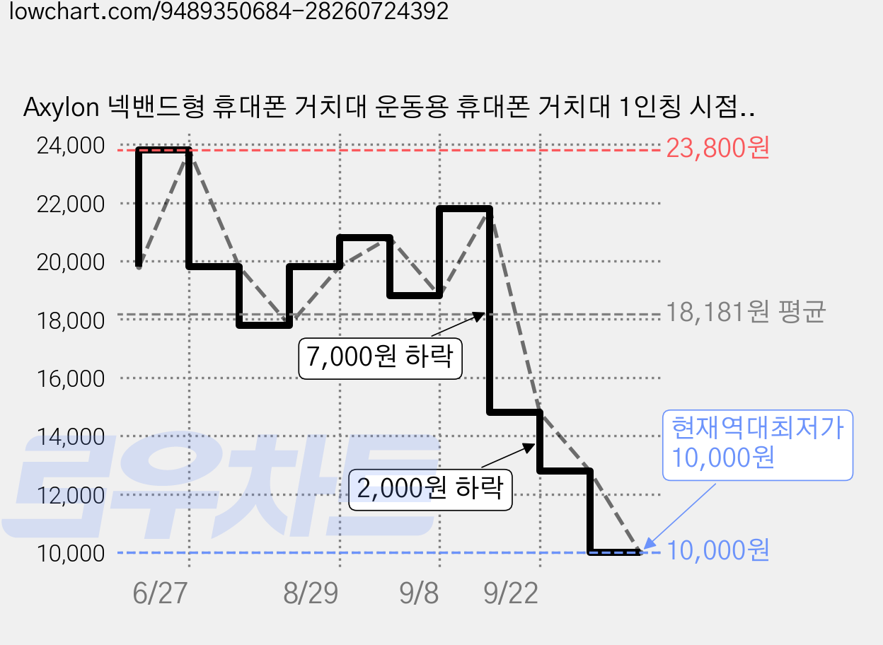 Axylon 넥밴드형 휴대폰 거치대 운동용 휴대폰 거치대 1인칭 시점 촬영 자석 거치대, 1개, 검은색, G05 가격 변동 차트, 현재가 10,000원, 역대최저가
