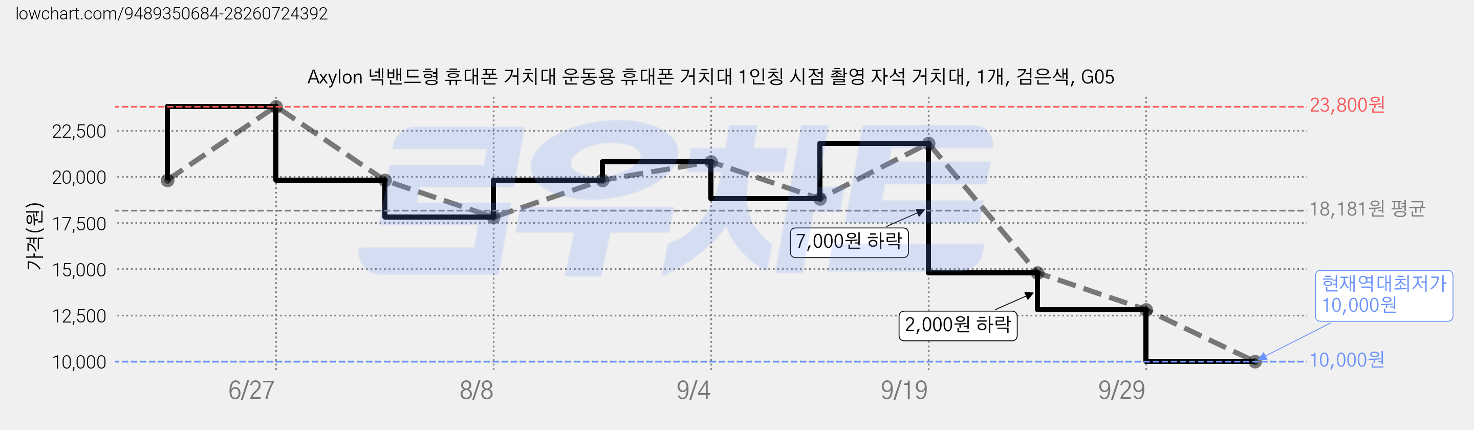 Axylon 넥밴드형 휴대폰 거치대 운동용 휴대폰 거치대 1인칭 시점 촬영 자석 거치대, 1개, 검은색, G05 가격 변동 차트, 현재가 10,000원, 역대최저가