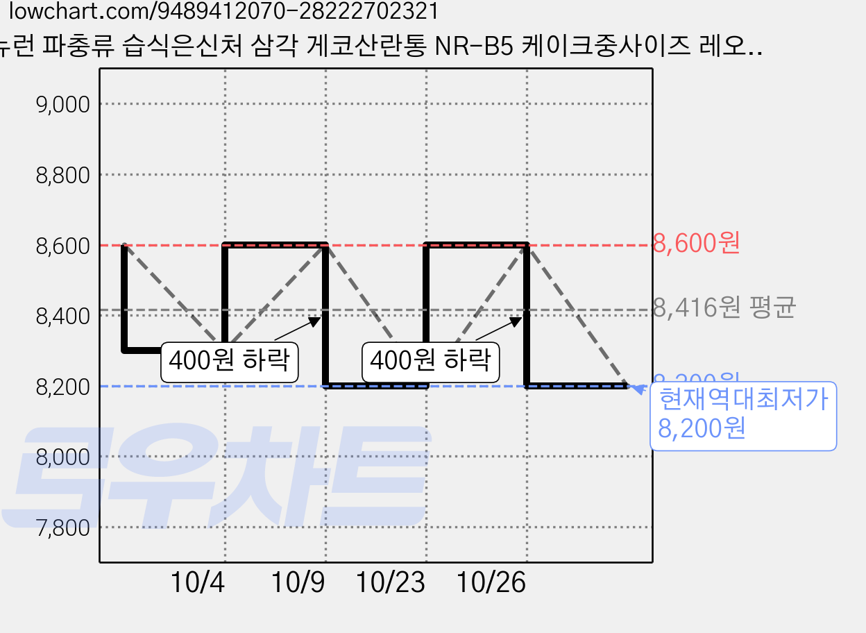 뉴런 파충류 습식은신처 삼각 게코산란통 NR-B5 케이크중사이즈 레오파드게코 크레, 1개, 프레쉬 민트 가격 변동 차트, 현재가 8,200원, 역대최저가