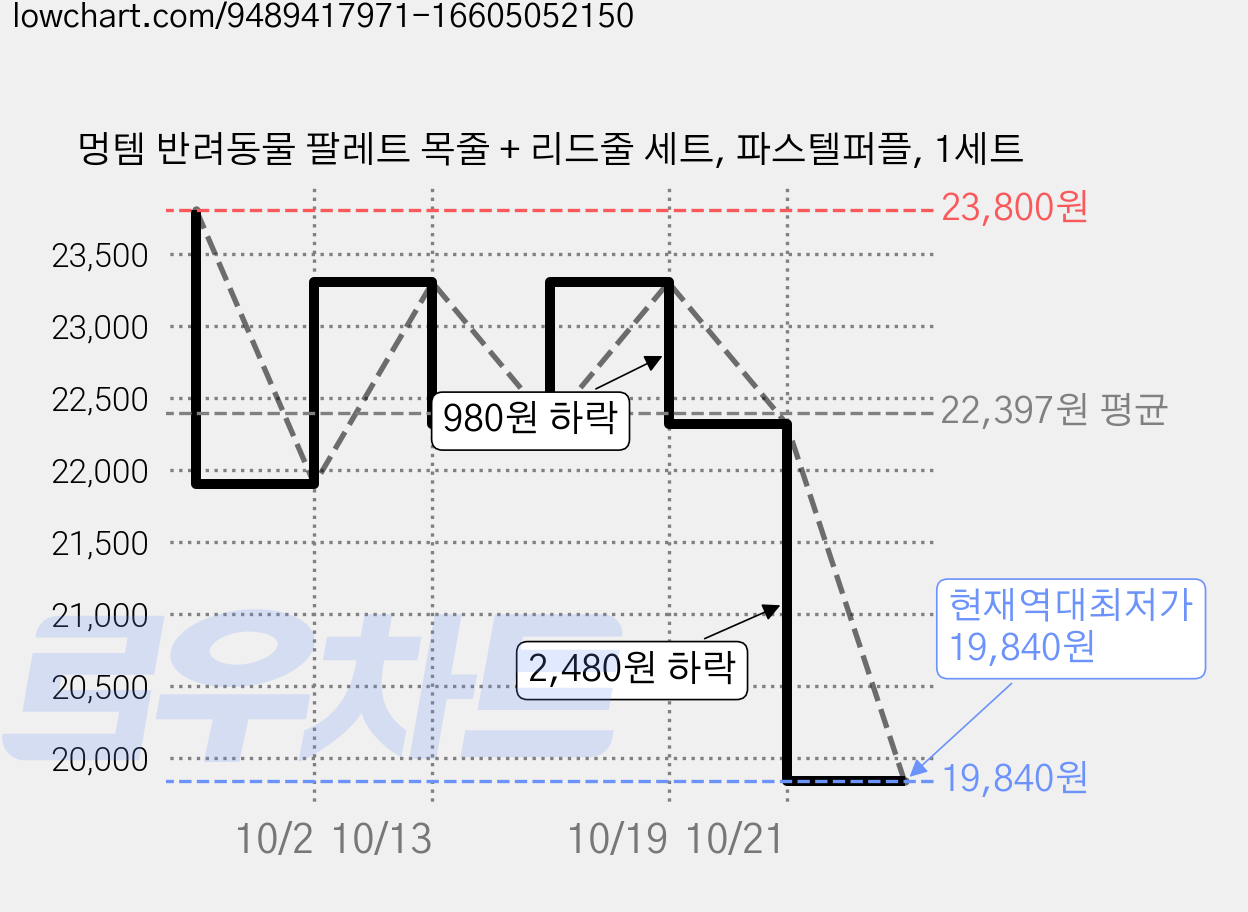 멍템 반려동물 팔레트 목줄 + 리드줄 세트, 파스텔퍼플, 1세트 가격 변동 차트, 현재가 19,840원, 역대최저가