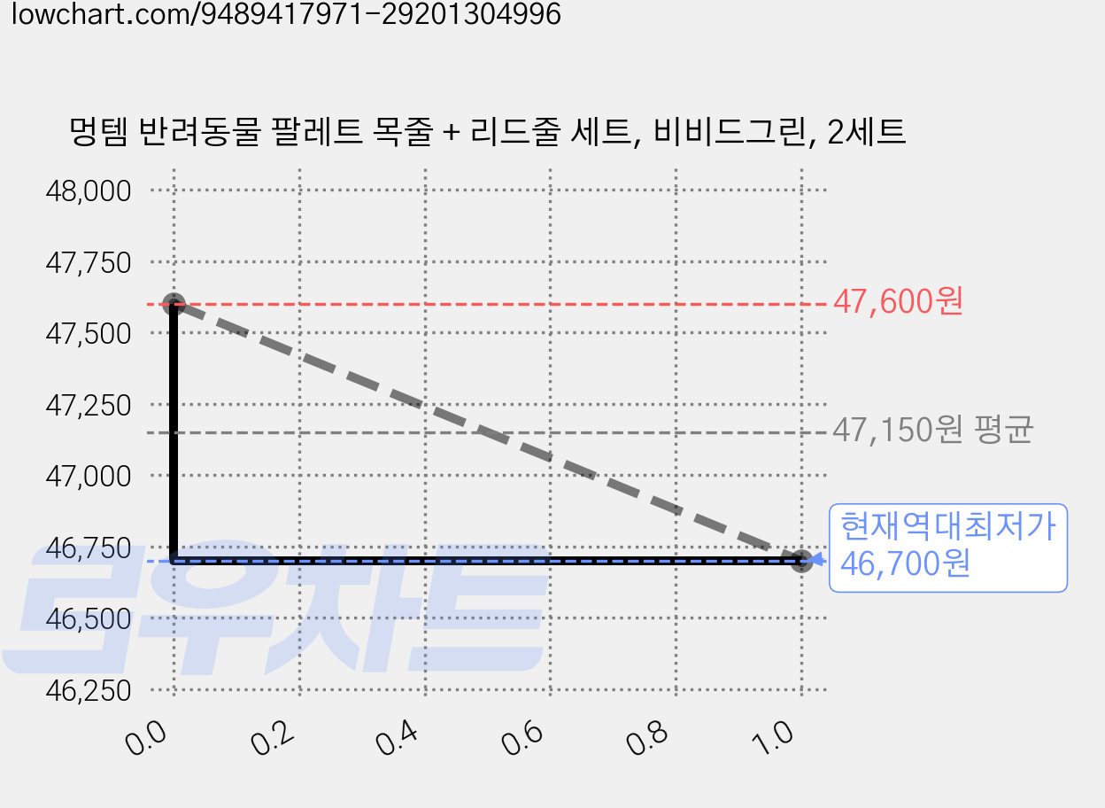 멍템 반려동물 팔레트 목줄 + 리드줄 세트, 비비드그린, 2세트 가격 변동 차트, 현재가 46,700원, 역대최저가