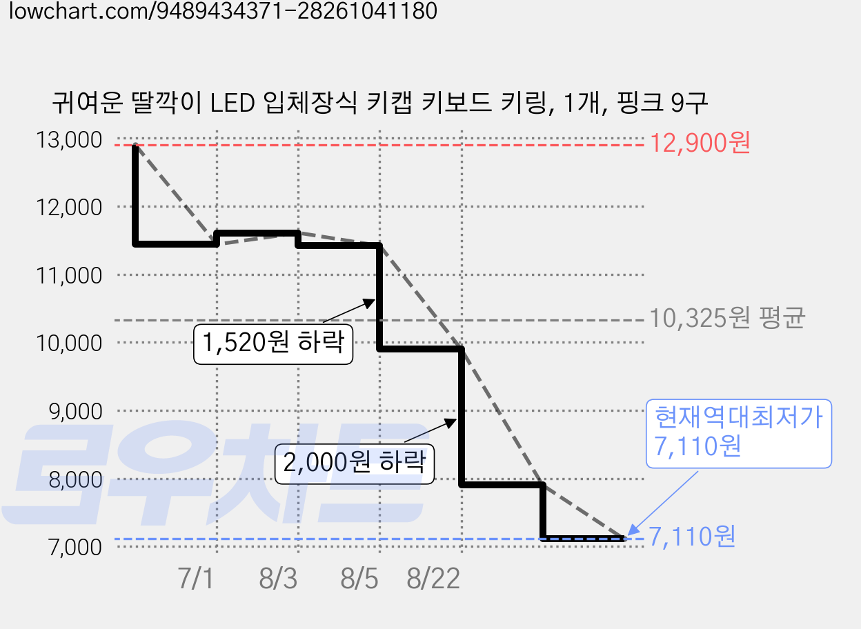 귀여운 딸깍이 LED 입체장식 키캡 키보드 키링, 1개, 핑크 9구 가격 변동 차트, 현재가 7,110원, 역대최저가