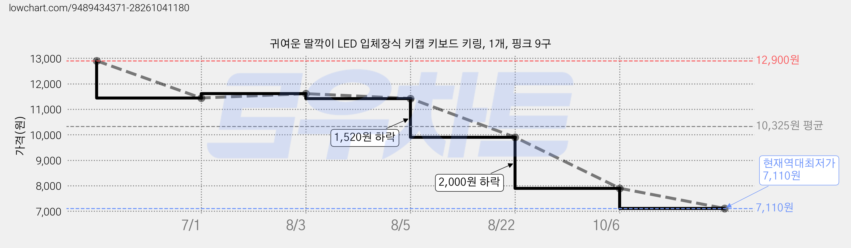 귀여운 딸깍이 LED 입체장식 키캡 키보드 키링, 1개, 핑크 9구 가격 변동 차트, 현재가 7,110원, 역대최저가