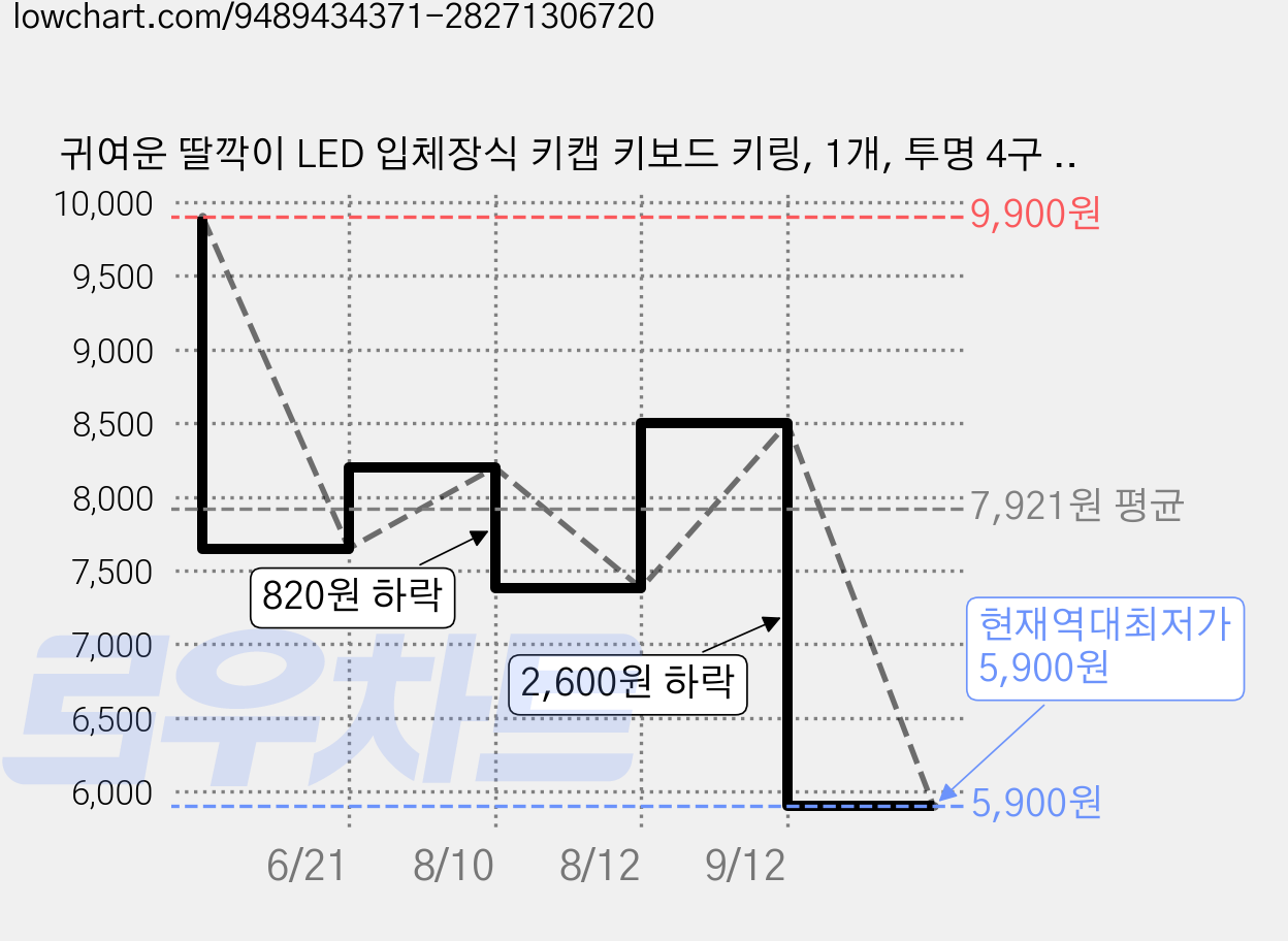 귀여운 딸깍이 LED 입체장식 키캡 키보드 키링, 1개, 투명 4구 LED 가격 변동 차트, 현재가 5,900원, 역대최저가