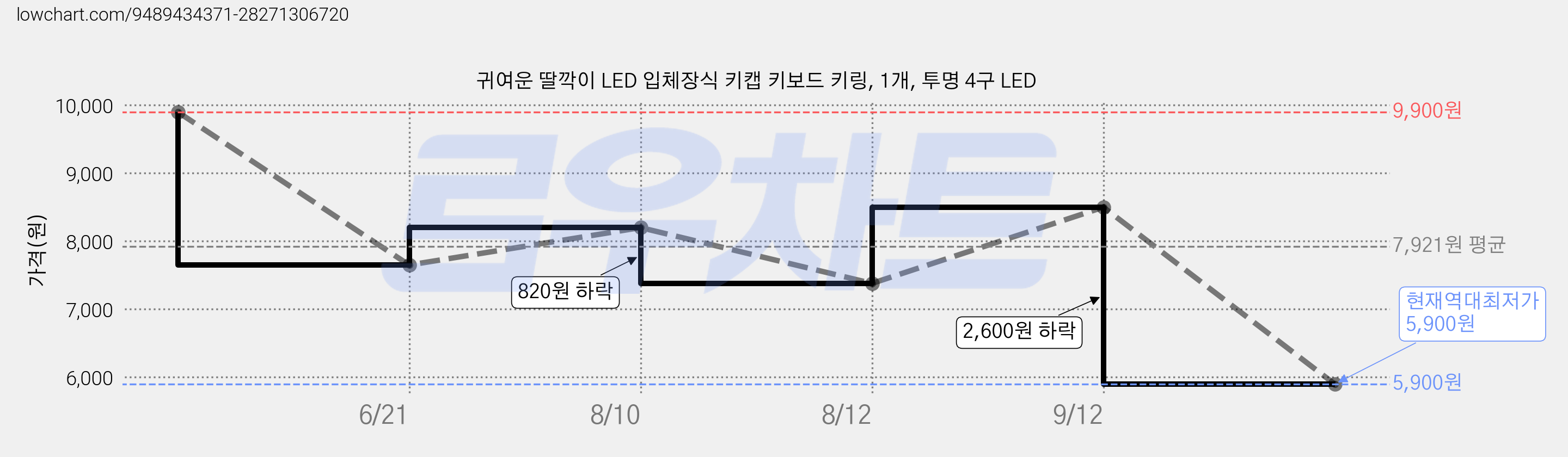 귀여운 딸깍이 LED 입체장식 키캡 키보드 키링, 1개, 투명 4구 LED 가격 변동 차트, 현재가 5,900원, 역대최저가