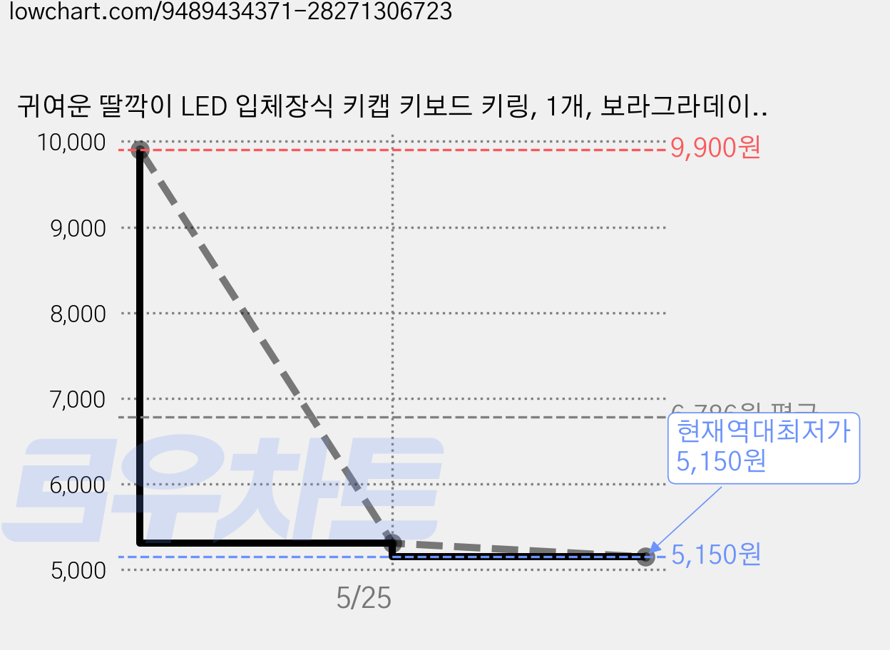 귀여운 딸깍이 LED 입체장식 키캡 키보드 키링, 1개, 보라그라데이션 4구 LED 가격 변동 차트, 현재가 5,150원, 역대최저가