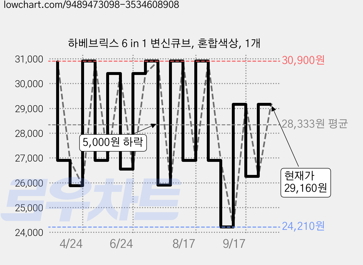 하베브릭스 6 in 1 변신큐브, 혼합색상, 1개 가격 변동 차트, 현재가 29,160원, 관측 최저가 24,210원