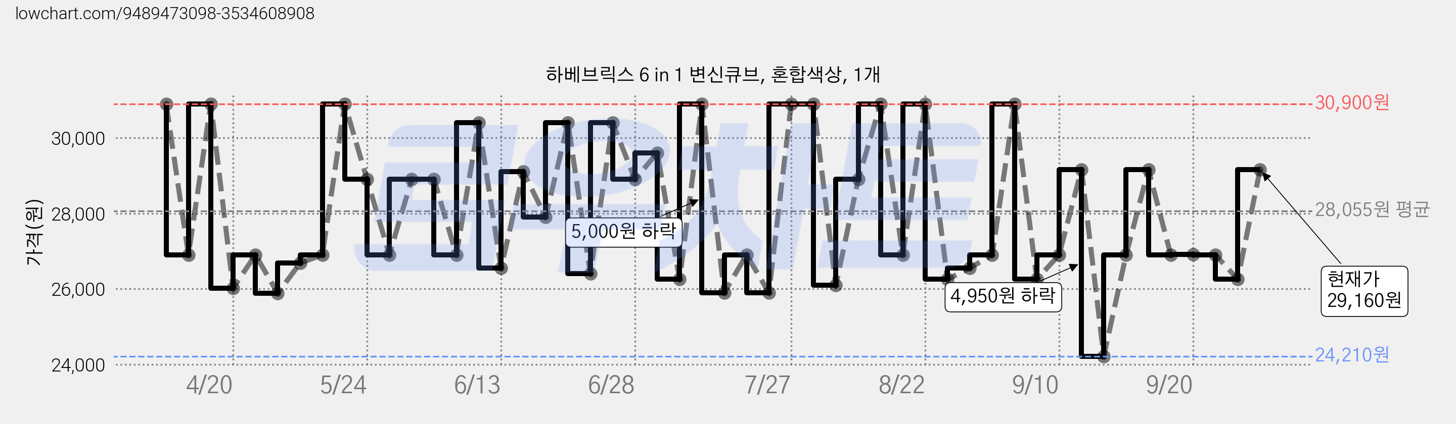하베브릭스 6 in 1 변신큐브, 혼합색상, 1개 가격 변동 차트, 현재가 29,160원, 관측 최저가 24,210원