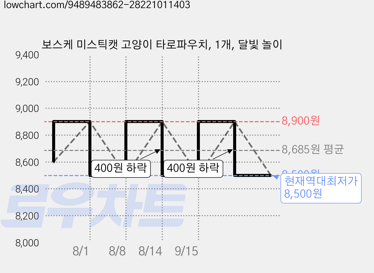 보스케 미스틱캣 고양이 타로파우치, 1개, 달빛 놀이 가격 변동 차트, 현재가 8,500원, 역대최저가