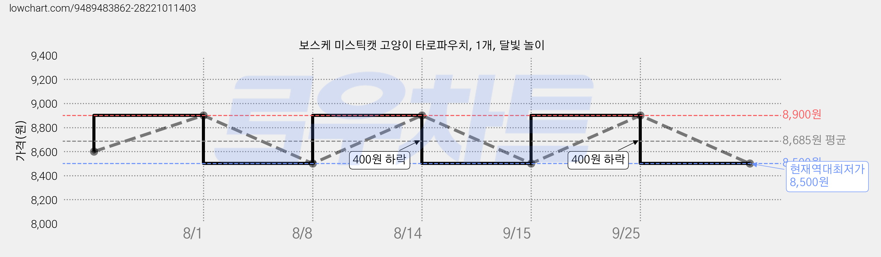 보스케 미스틱캣 고양이 타로파우치, 1개, 달빛 놀이 가격 변동 차트, 현재가 8,500원, 역대최저가