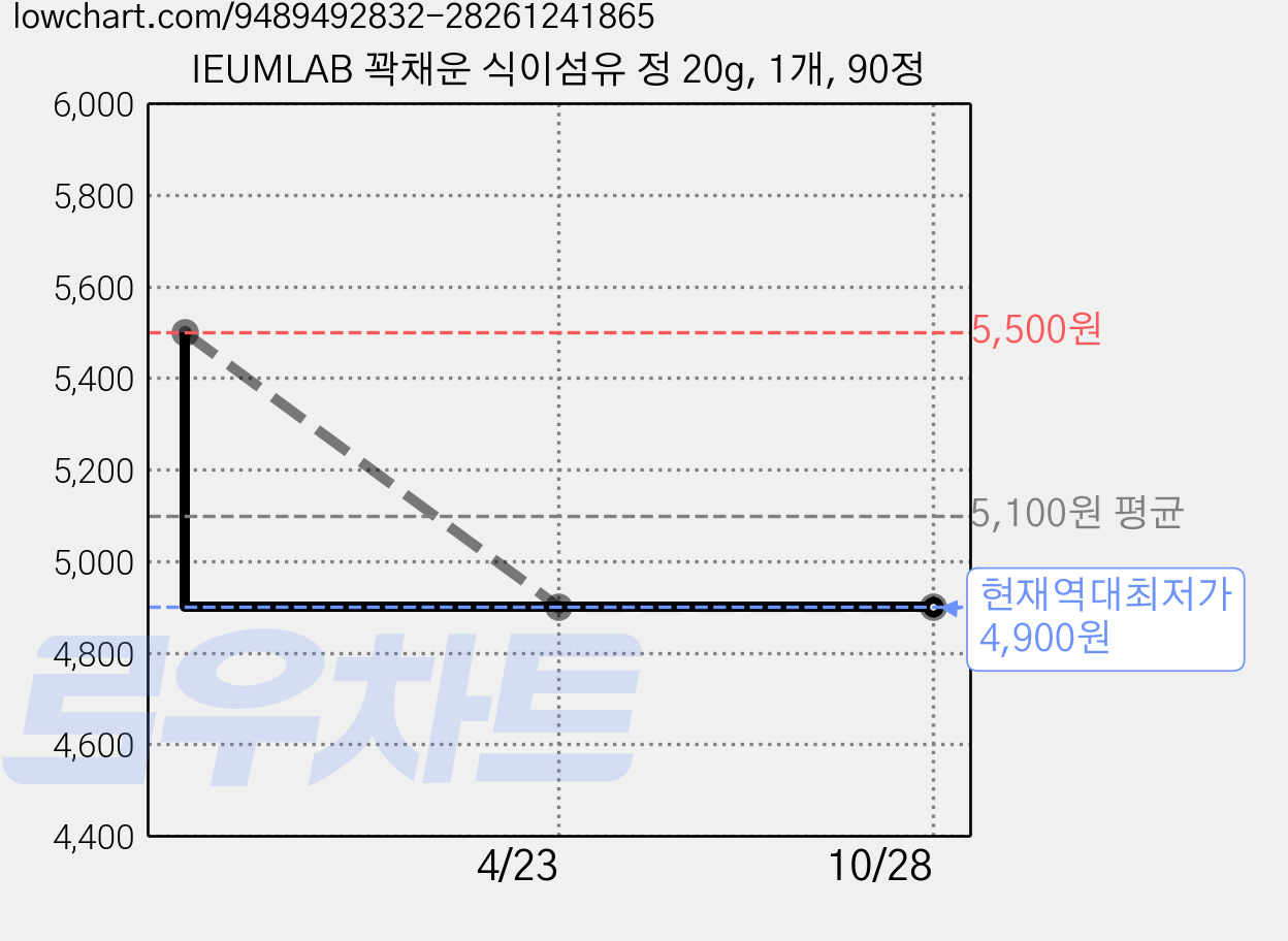 IEUMLAB 꽉채운 식이섬유 정 20g, 1개, 90정 가격 변동 차트, 현재가 4,900원, 역대최저가