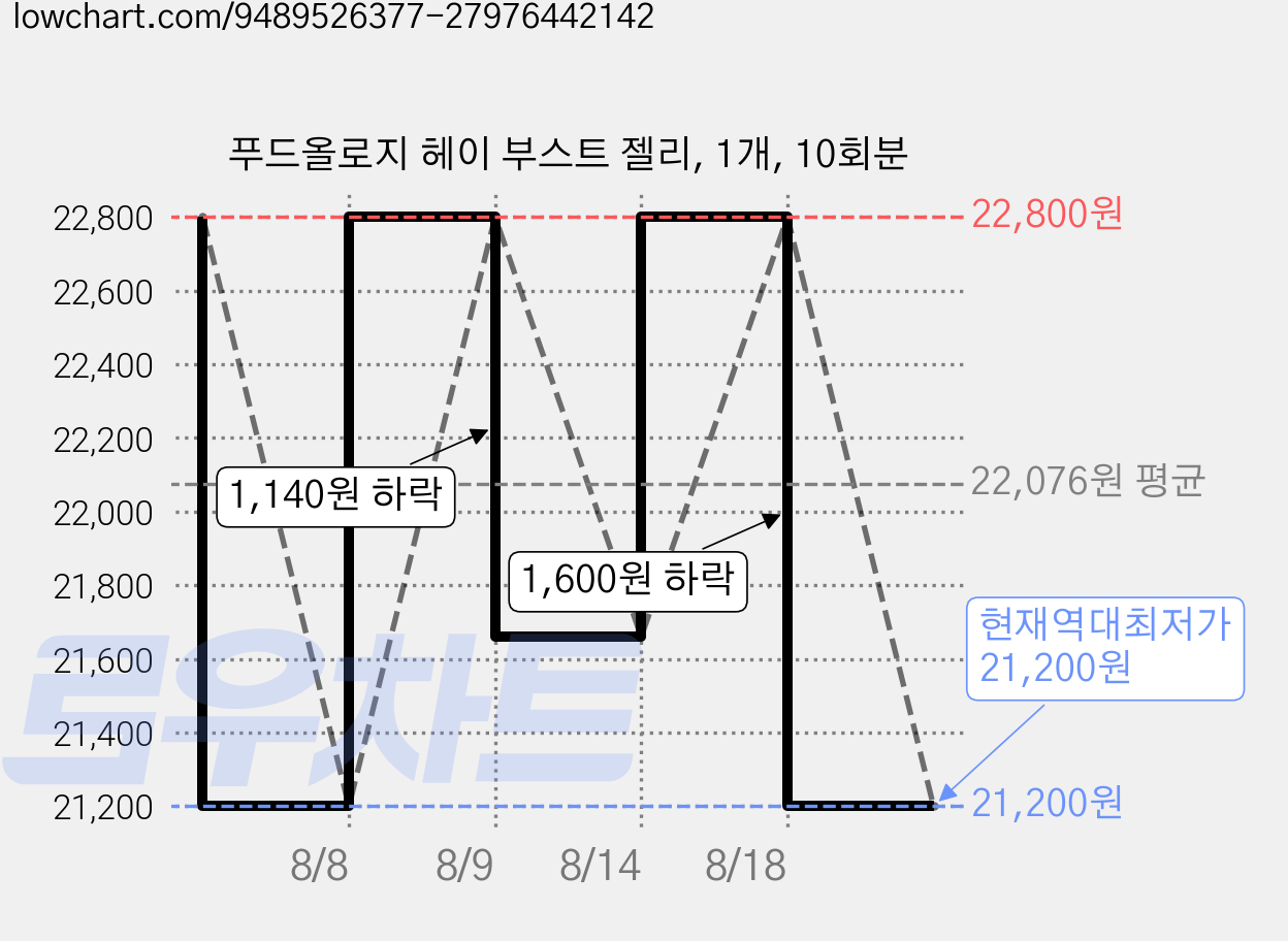 푸드올로지 헤이 부스트 젤리, 1개, 10회분 가격 변동 차트, 현재가 21,200원, 역대최저가