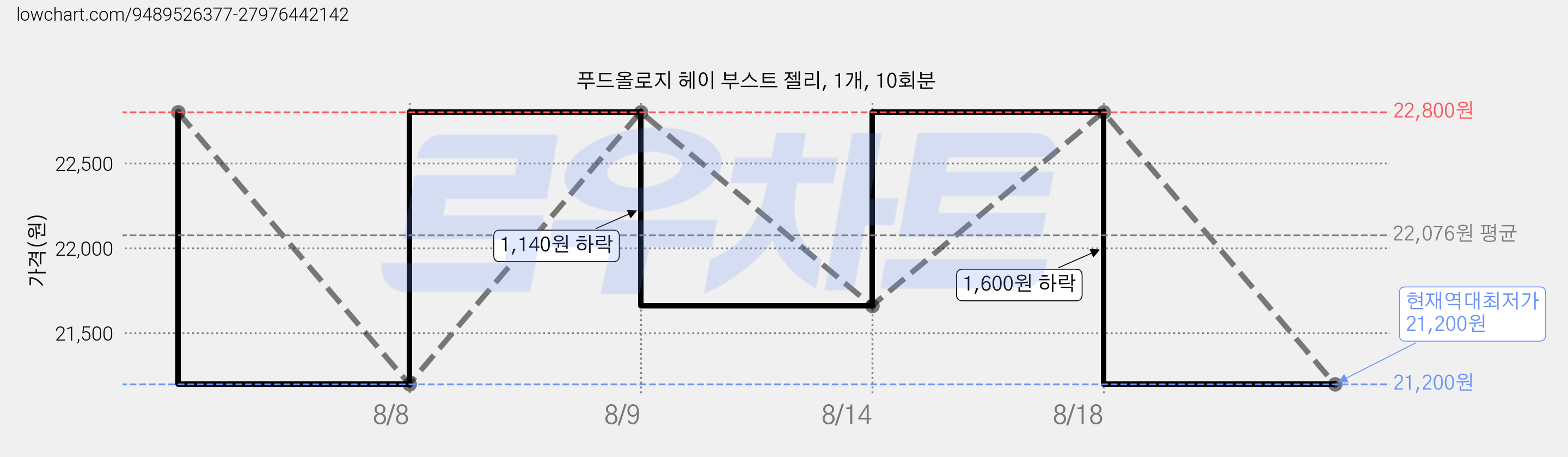 푸드올로지 헤이 부스트 젤리, 1개, 10회분 가격 변동 차트, 현재가 21,200원, 역대최저가