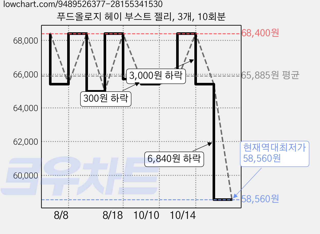 푸드올로지 헤이 부스트 젤리, 3개, 10회분 가격 변동 차트, 현재가 58,560원, 역대최저가