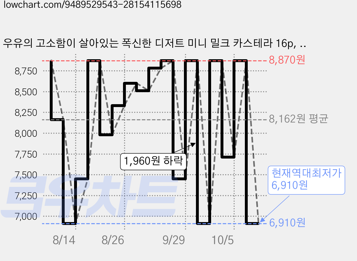 우유의 고소함이 살아있는 폭신한 디저트 미니 밀크 카스테라 16p, 320g, 1개 가격 변동 차트, 현재가 6,910원, 역대최저가