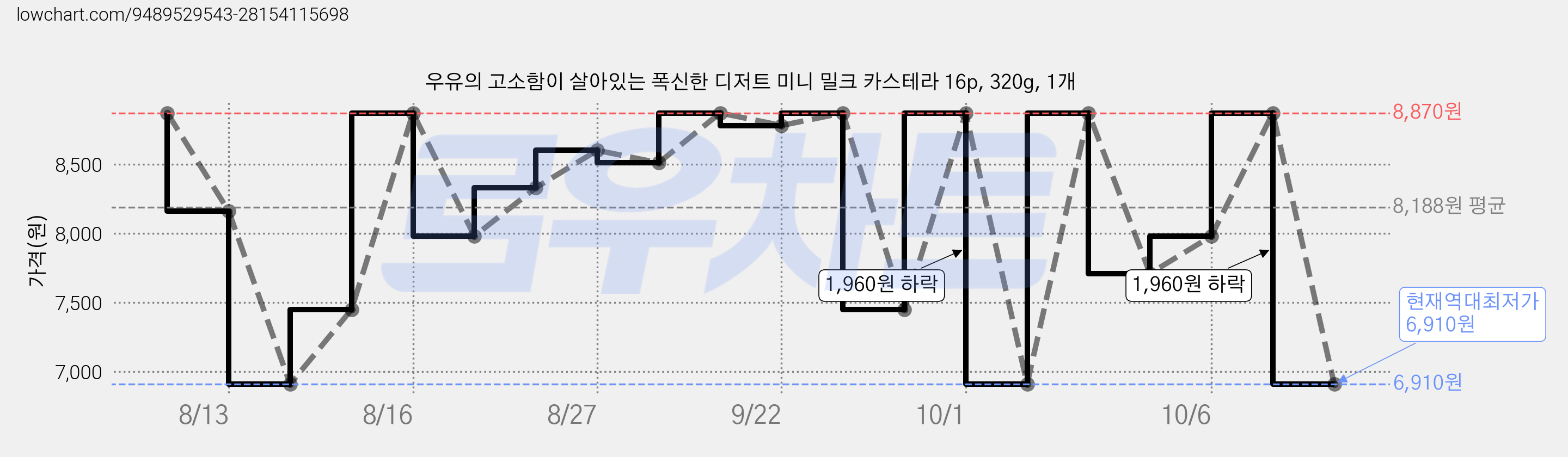 우유의 고소함이 살아있는 폭신한 디저트 미니 밀크 카스테라 16p, 320g, 1개 가격 변동 차트, 현재가 6,910원, 역대최저가