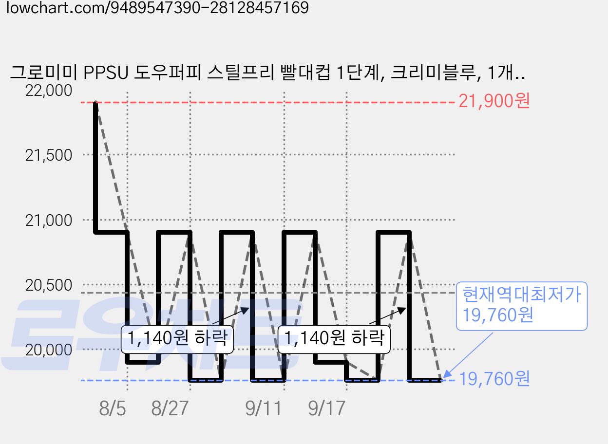 그로미미 PPSU 도우퍼피 스틸프리 빨대컵 1단계, 크리미블루, 1개, 300ml 가격 변동 차트, 현재가 19,760원, 역대최저가