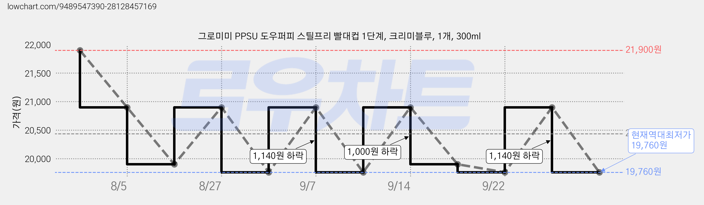 그로미미 PPSU 도우퍼피 스틸프리 빨대컵 1단계, 크리미블루, 1개, 300ml 가격 변동 차트, 현재가 19,760원, 역대최저가