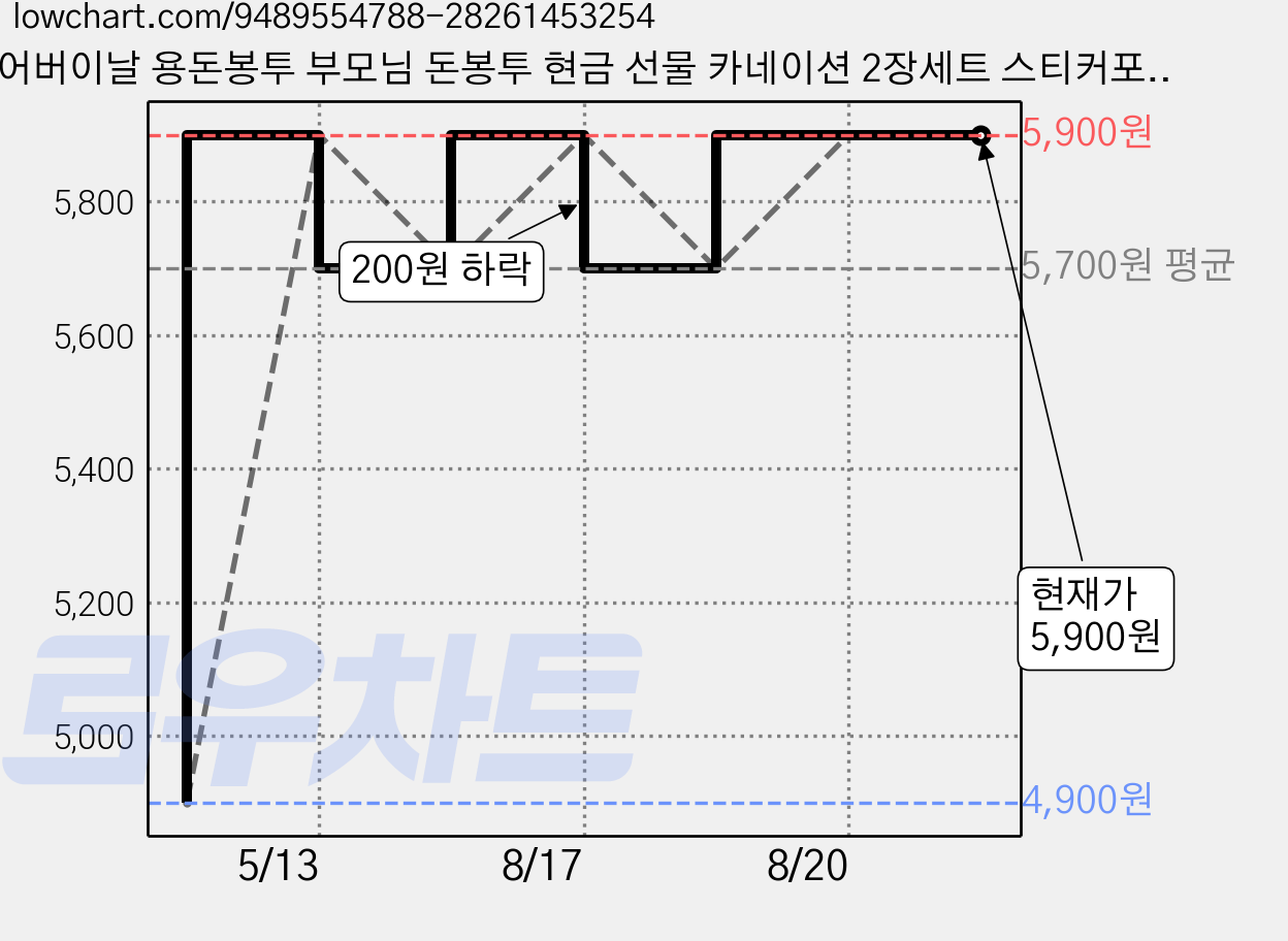 어버이날 용돈봉투 부모님 돈봉투 현금 선물 카네이션 2장세트 스티커포함, 1개, 현금박치기 2매 가격 변동 차트, 현재가 5,900원, 관측 최저가 4,900원