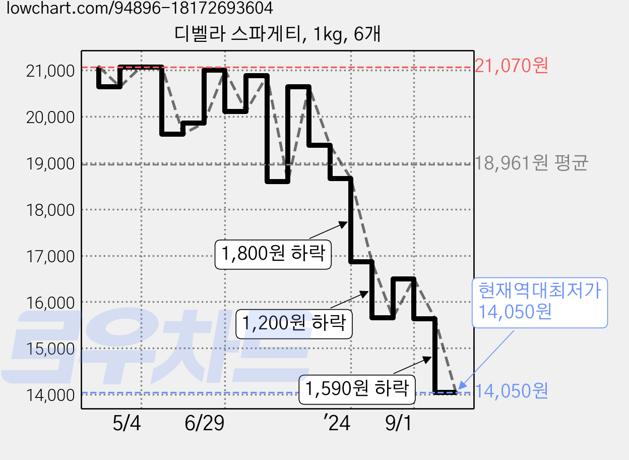 디벨라 스파게티, 1kg, 6개 가격 변동 차트, 현재가 14,050원, 역대최저가