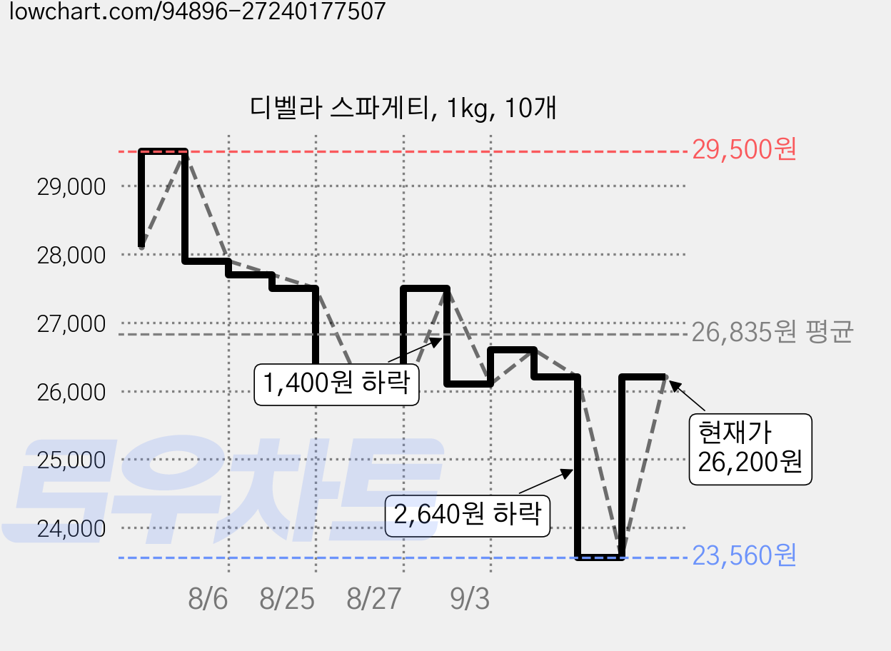 디벨라 스파게티, 1kg, 10개 가격 변동 차트, 현재가 26,200원, 관측 최저가 23,560원