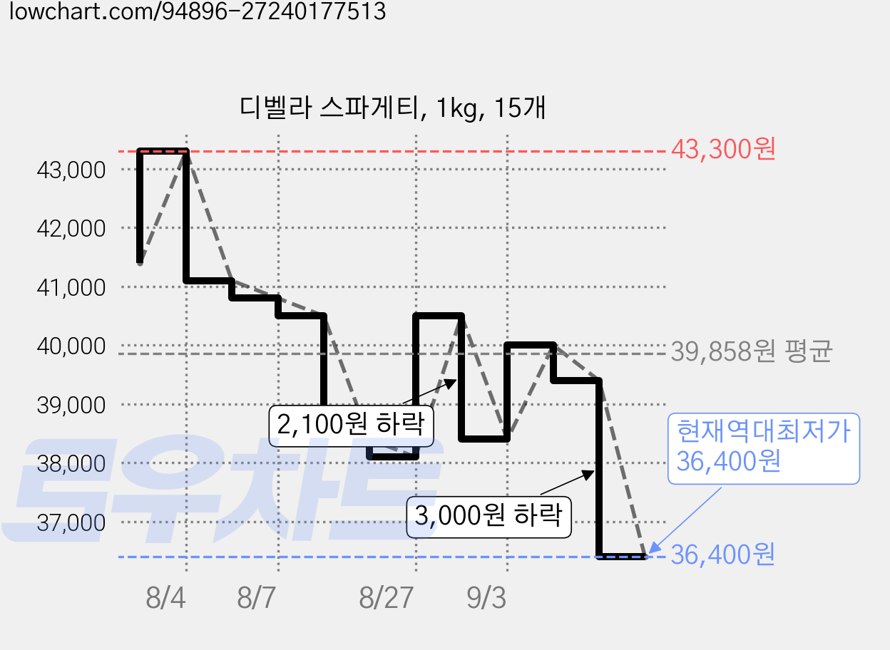 디벨라 스파게티, 1kg, 15개 가격 변동 차트, 현재가 36,400원, 역대최저가