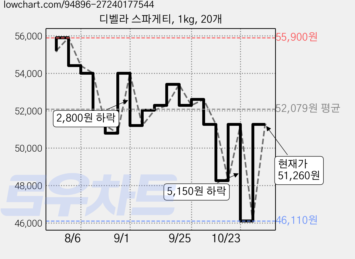 디벨라 스파게티, 1kg, 20개 가격 변동 차트, 현재가 51,260원, 관측 최저가 46,110원