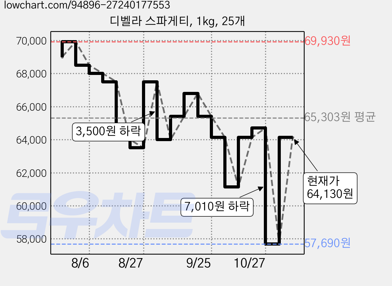 디벨라 스파게티, 1kg, 25개 가격 변동 차트, 현재가 57,690원, 역대최저가