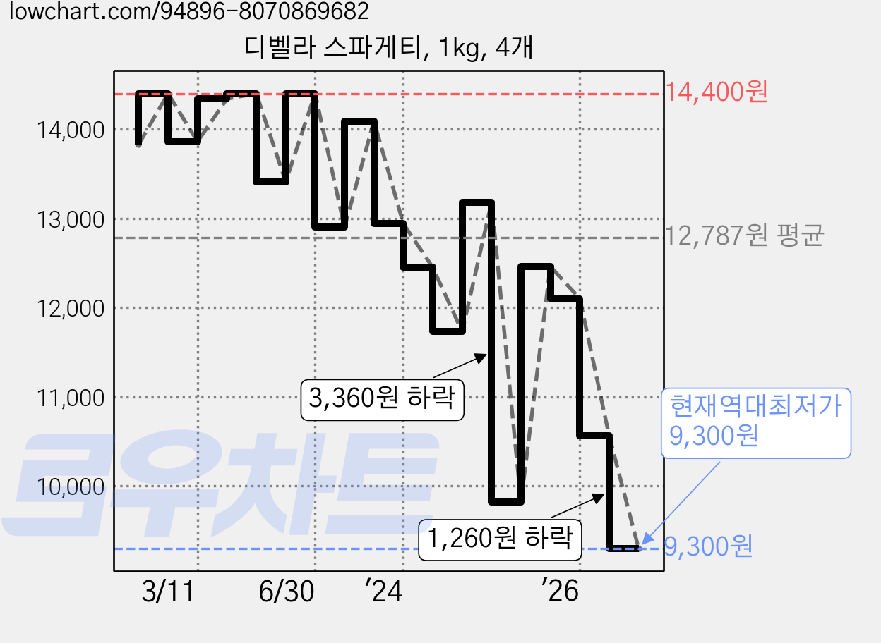 디벨라 스파게티, 1kg, 4개 가격 변동 차트, 현재가 9,300원, 역대최저가