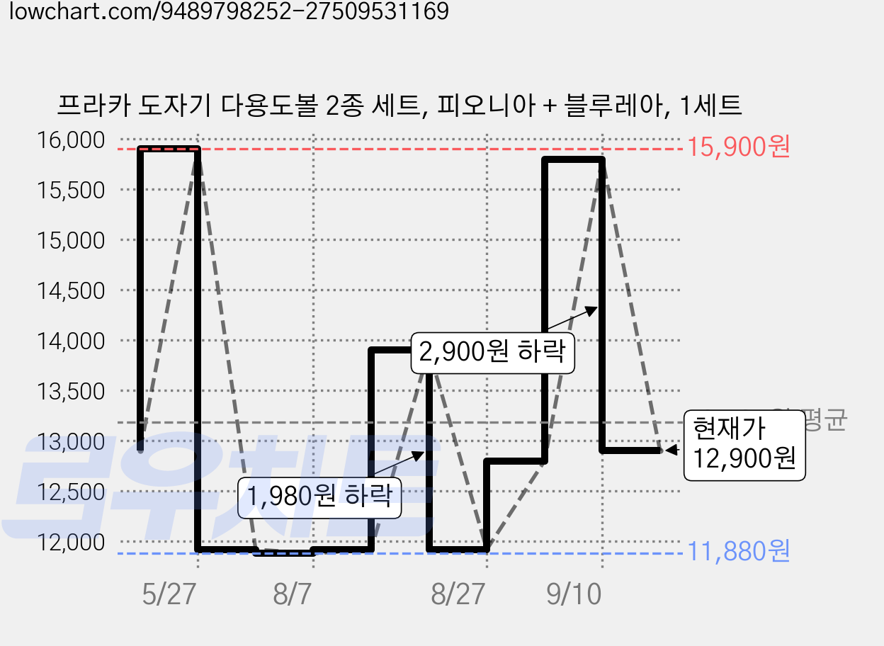 프라카 도자기 다용도볼 2종 세트, 피오니아 + 블루레아, 1세트 가격 변동 차트, 현재가 12,900원, 관측 최저가 11,880원