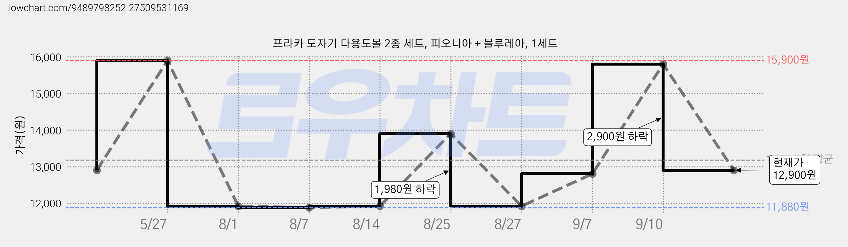 프라카 도자기 다용도볼 2종 세트, 피오니아 + 블루레아, 1세트 가격 변동 차트, 현재가 12,900원, 관측 최저가 11,880원