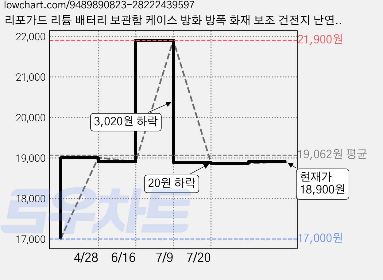 리포가드 리튬 배터리 보관함 케이스 방화 방폭 화재 보조 건전지 난연성, 1개, 리포가드중형(블랙) 가격 변동 차트, 현재가 18,900원, 관측 최저가 17,000원